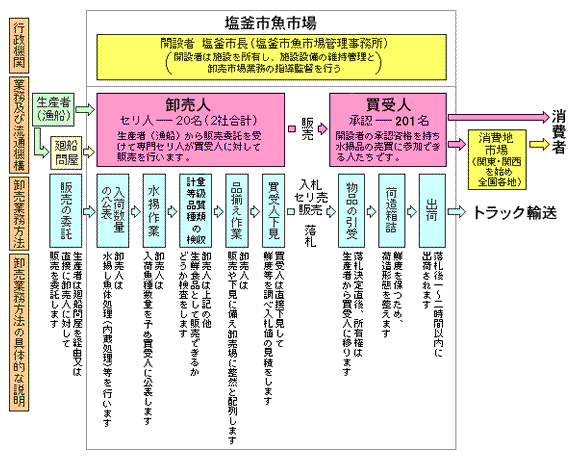 塩釜市（卸売）魚市場の機構図